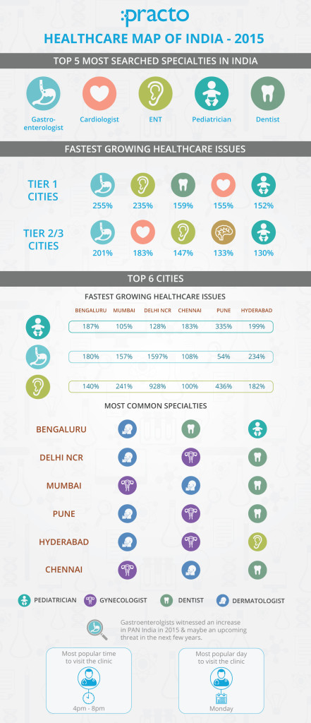 Healthcare-map-of-India-Practo